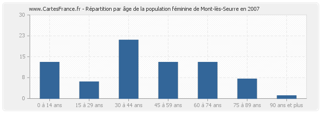 Répartition par âge de la population féminine de Mont-lès-Seurre en 2007