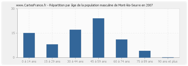 Répartition par âge de la population masculine de Mont-lès-Seurre en 2007