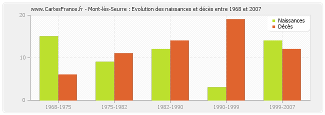 Mont-lès-Seurre : Evolution des naissances et décès entre 1968 et 2007