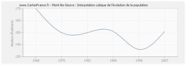 Mont-lès-Seurre : Interpolation cubique de l'évolution de la population