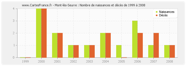 Mont-lès-Seurre : Nombre de naissances et décès de 1999 à 2008