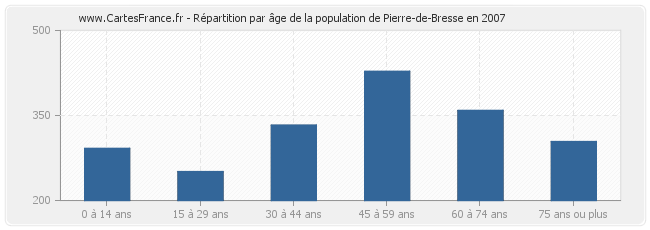 Répartition par âge de la population de Pierre-de-Bresse en 2007
