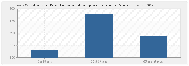 Répartition par âge de la population féminine de Pierre-de-Bresse en 2007
