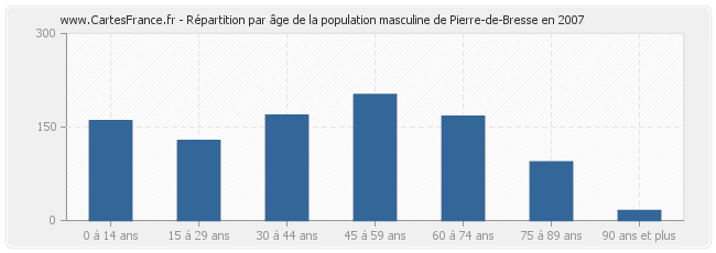 Répartition par âge de la population masculine de Pierre-de-Bresse en 2007