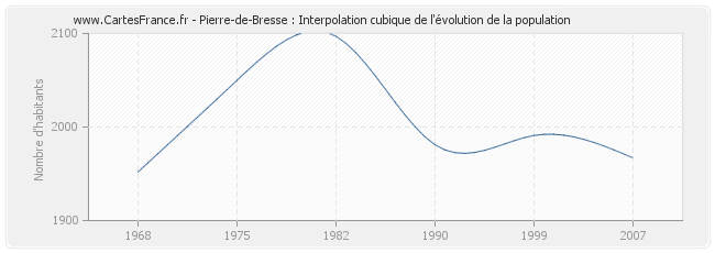 Pierre-de-Bresse : Interpolation cubique de l'évolution de la population