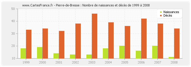 Pierre-de-Bresse : Nombre de naissances et décès de 1999 à 2008