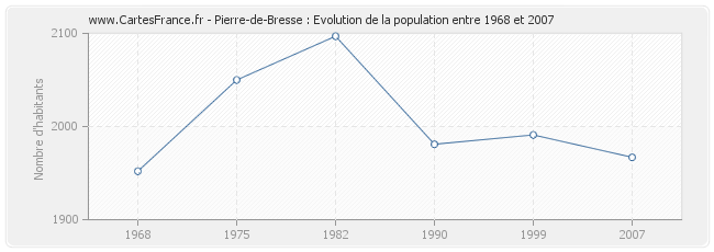 Population Pierre-de-Bresse