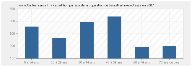 Répartition par âge de la population de Saint-Martin-en-Bresse en 2007