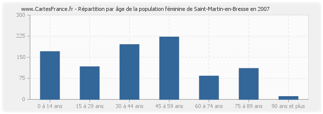 Répartition par âge de la population féminine de Saint-Martin-en-Bresse en 2007