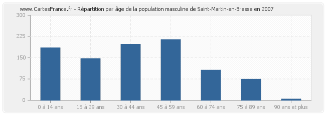 Répartition par âge de la population masculine de Saint-Martin-en-Bresse en 2007