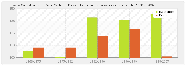 Saint-Martin-en-Bresse : Evolution des naissances et décès entre 1968 et 2007