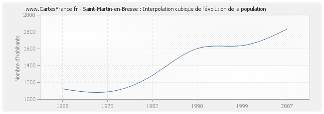 Saint-Martin-en-Bresse : Interpolation cubique de l'évolution de la population