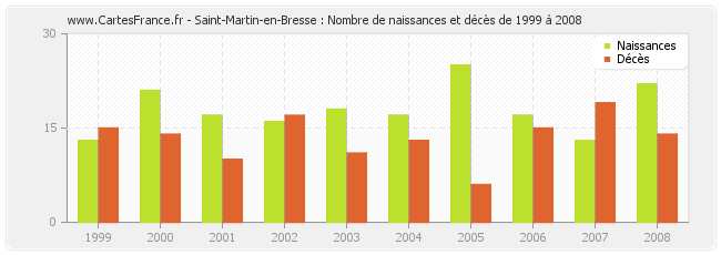 Saint-Martin-en-Bresse : Nombre de naissances et décès de 1999 à 2008