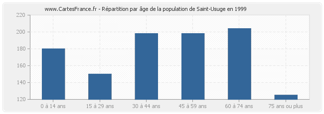 Répartition par âge de la population de Saint-Usuge en 1999
