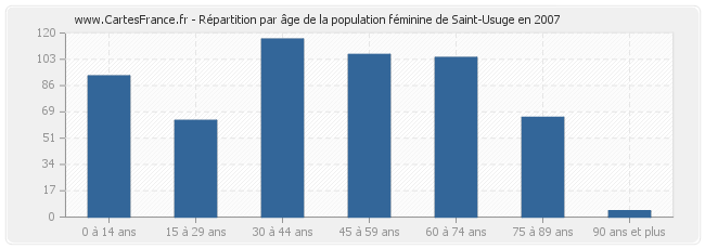 Répartition par âge de la population féminine de Saint-Usuge en 2007