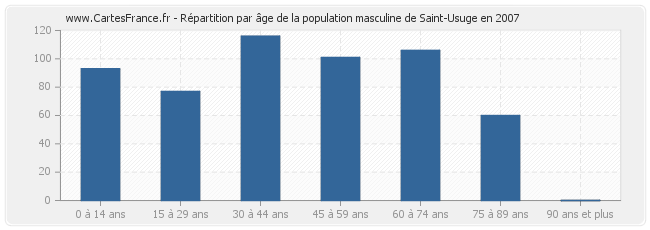 Répartition par âge de la population masculine de Saint-Usuge en 2007