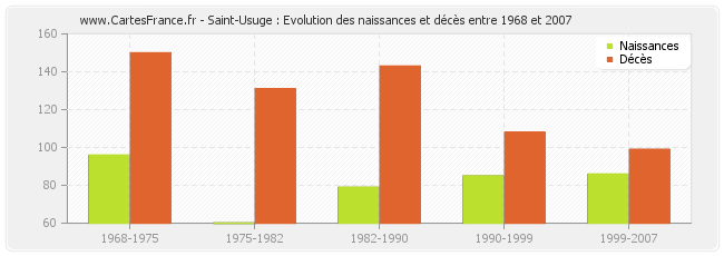 Saint-Usuge : Evolution des naissances et décès entre 1968 et 2007