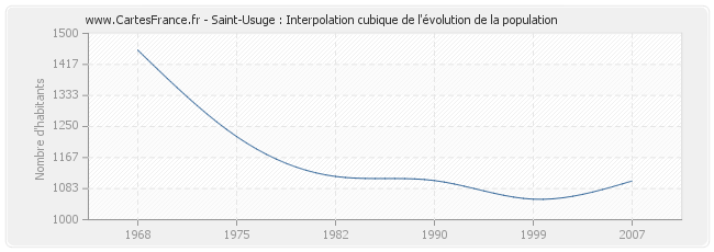 Saint-Usuge : Interpolation cubique de l'évolution de la population