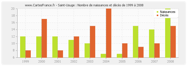 Saint-Usuge : Nombre de naissances et décès de 1999 à 2008