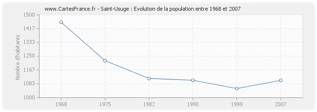 Population Saint-Usuge