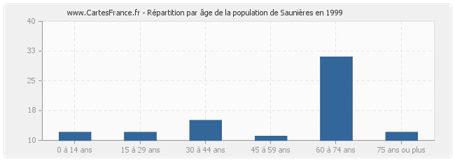 Répartition par âge de la population de Saunières en 1999