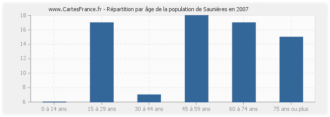 Répartition par âge de la population de Saunières en 2007