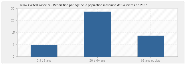 Répartition par âge de la population masculine de Saunières en 2007