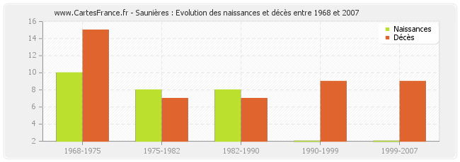 Saunières : Evolution des naissances et décès entre 1968 et 2007