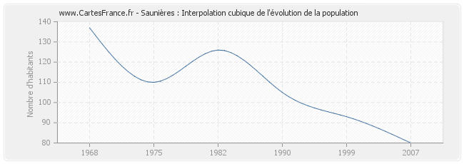 Saunières : Interpolation cubique de l'évolution de la population