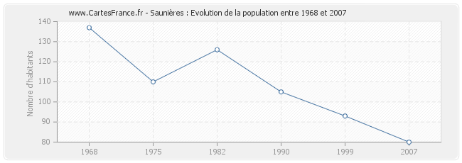 Population Saunières