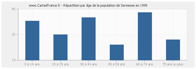 Répartition par âge de la population de Sermesse en 1999