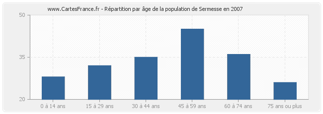 Répartition par âge de la population de Sermesse en 2007