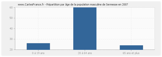 Répartition par âge de la population masculine de Sermesse en 2007