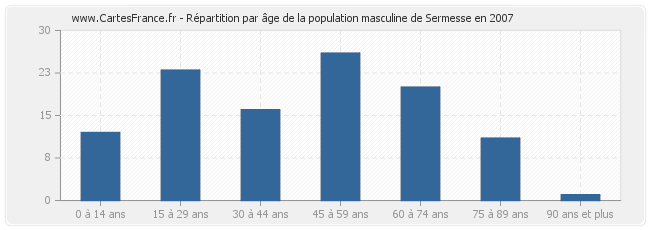 Répartition par âge de la population masculine de Sermesse en 2007