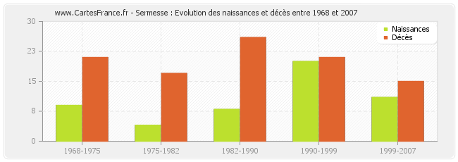 Sermesse : Evolution des naissances et décès entre 1968 et 2007