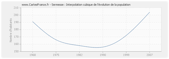 Sermesse : Interpolation cubique de l'évolution de la population