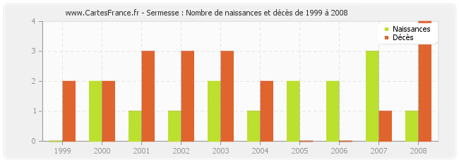 Sermesse : Nombre de naissances et décès de 1999 à 2008