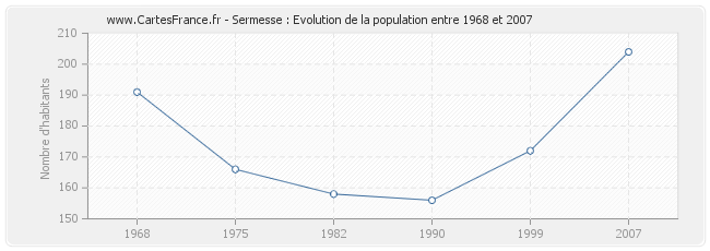 Population Sermesse