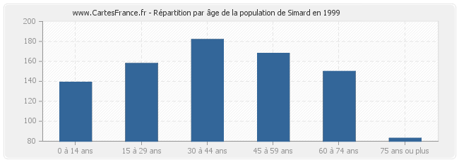 Répartition par âge de la population de Simard en 1999