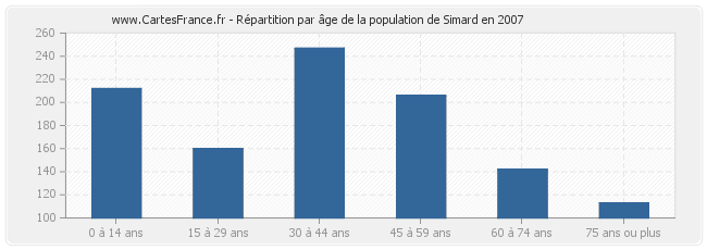Répartition par âge de la population de Simard en 2007