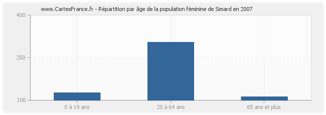 Répartition par âge de la population féminine de Simard en 2007