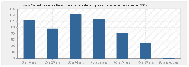 Répartition par âge de la population masculine de Simard en 2007