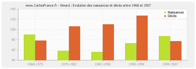Simard : Evolution des naissances et décès entre 1968 et 2007