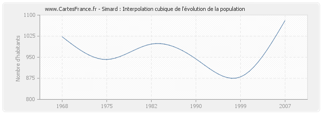 Simard : Interpolation cubique de l'évolution de la population
