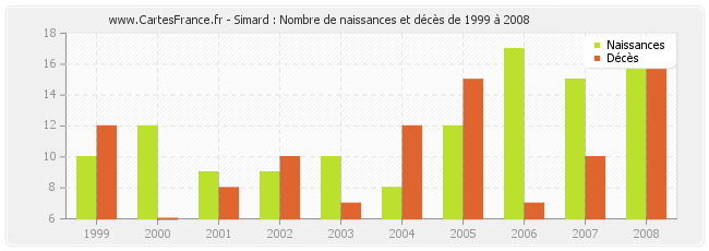 Simard : Nombre de naissances et décès de 1999 à 2008