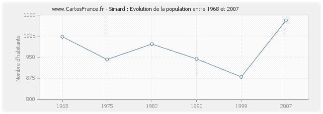 Population Simard