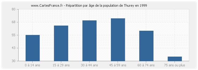 Répartition par âge de la population de Thurey en 1999