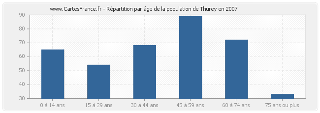 Répartition par âge de la population de Thurey en 2007