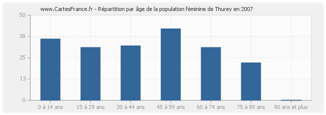 Répartition par âge de la population féminine de Thurey en 2007
