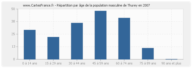Répartition par âge de la population masculine de Thurey en 2007